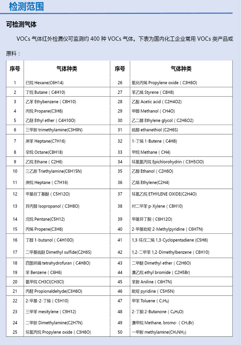 VOCs氣體檢測儀